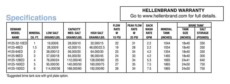Table of Model Numbers and other specifications