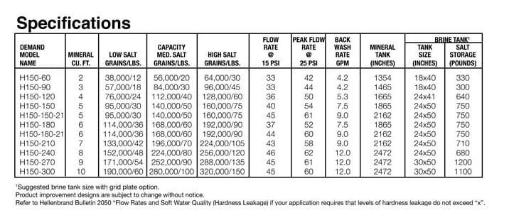 Table of Model Numbers and other specifications