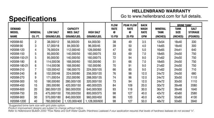Table of Model Numbers and other specifications
