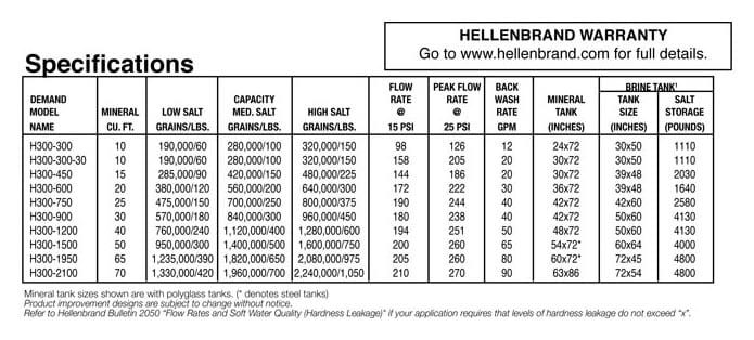 Table of Model Numbers and other specifications
