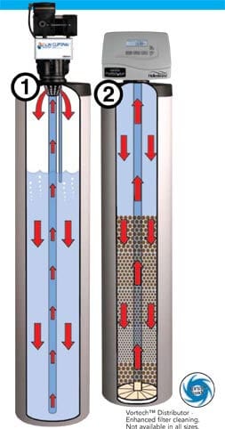 Iron Filter stages diagram