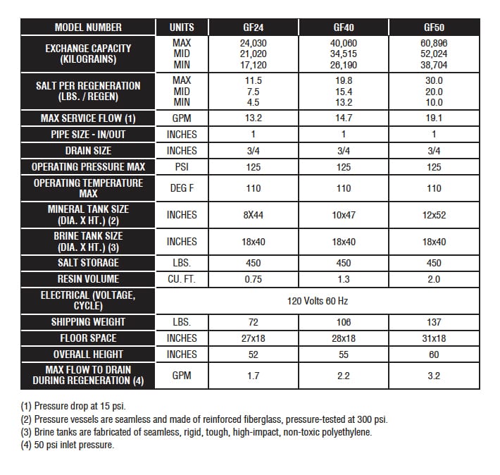 Table of Model Numbers and other specifications